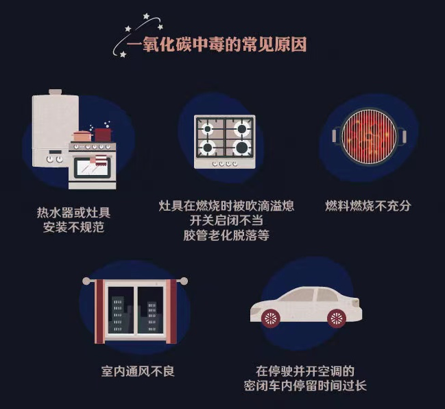 冬季是一氧化碳中毒高發(fā)期  這些情況都可能造成一氧化碳中毒(圖1)