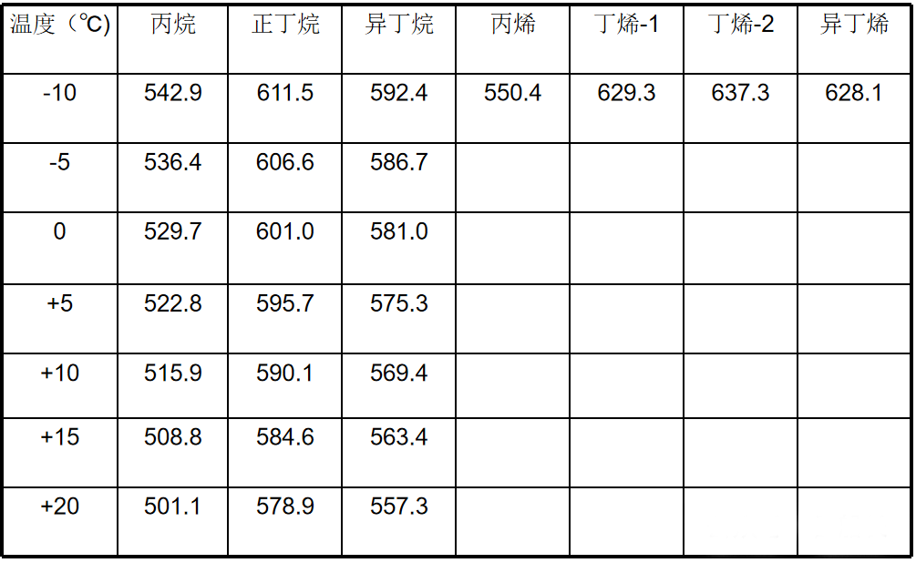 索富通告訴您:液化石油氣的基本知識(shí)(圖7)